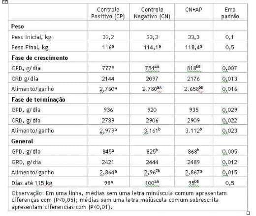 Enzima NSP melhora o desempenho e diminui custos de alimentação de suínos nas fases de crescimento e terminação - Image 3