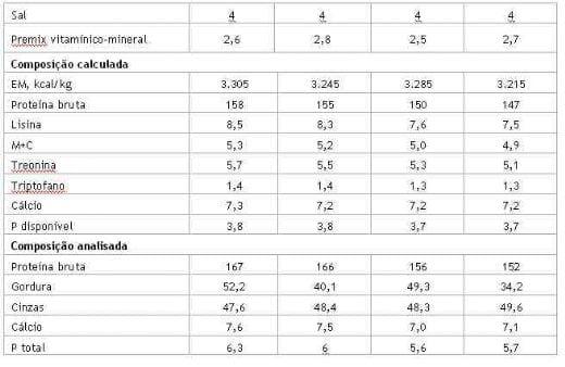 Enzima NSP melhora o desempenho e diminui custos de alimentação de suínos nas fases de crescimento e terminação - Image 2