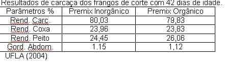 Uso de Minerais Orgânicos na Avicultura - Image 2