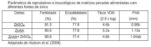 Uso de Minerais Orgânicos na Avicultura - Image 5