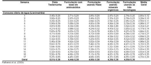 Quantidade e qualidade da água na produção de suínos - Image 3