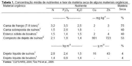 Uso de estercos como fertilizante e o potencial impacto nos recursos hídricos superficiais e subterrâneos - Image 3