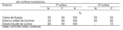 Uso de estercos como fertilizante e o potencial impacto nos recursos hídricos superficiais e subterrâneos - Image 4