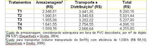 Influência da estratégia nutricional sobre o consumo de água de suínos em crescimento e terminação e sobre o custo do uso dos dejetos como adubo - Image 3