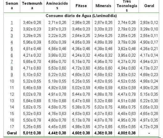 Influência da estratégia nutricional sobre o consumo de água de suínos em crescimento e terminação e sobre o custo do uso dos dejetos como adubo - Image 1