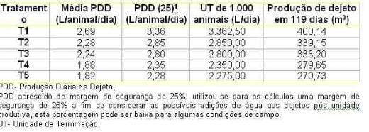 Influência da estratégia nutricional sobre o consumo de água de suínos em crescimento e terminação e sobre o custo do uso dos dejetos como adubo - Image 2