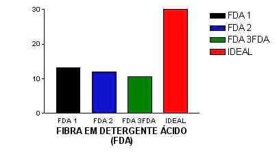 Análise Bromatológica dos Alimentos Consumidos pelo Rebanho Leiteiro do Planalto Norte Catarinense – Região de Canoinhas – SC (2ª parte) - Image 2
