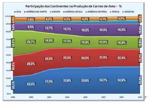 Visão Preliminar do Segmento Avícola Internacional em 2010 - Image 5