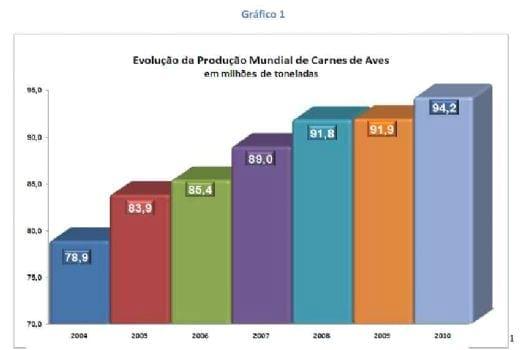 Visão Preliminar do Segmento Avícola Internacional em 2010 - Image 1