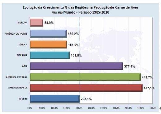 Visão Preliminar do Segmento Avícola Internacional em 2010 - Image 3