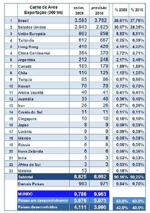 Visão Preliminar do Segmento Avícola Internacional em 2010 - Image 8