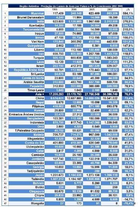 Visão Preliminar do Segmento Avícola Internacional em 2010 - Image 4