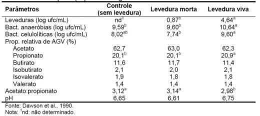 Leveduras para ruminantes: São todas iguais? - Image 4