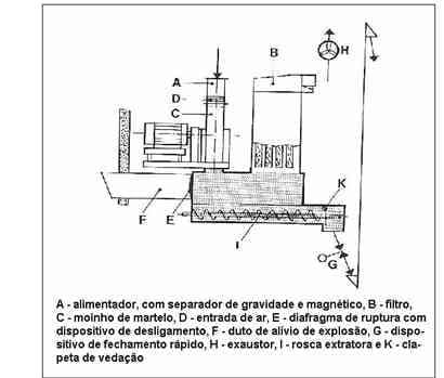 Processo de Produção de Ração - Moagem (Parte 1) - Image 3