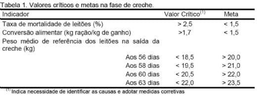 Estratégias nutricionais para maximizar desempenho e lucratividade nas fases de creche e maternidade - Image 1