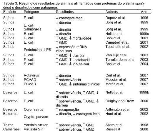 Estratégias nutricionais para maximizar desempenho e lucratividade nas fases de creche e maternidade - Image 3