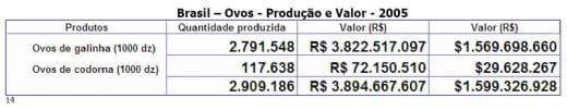 O valor da produção avícola brasileira - Image 14
