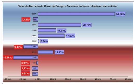 O valor da produção avícola brasileira - Image 6