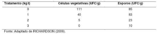 A importância do controle microbiológico em rações para frangos de corte frente à contaminação por Clostridium perfringens - Image 6