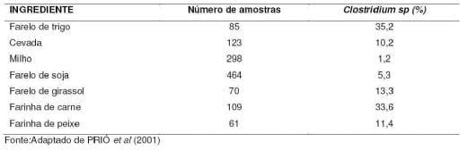 A importância do controle microbiológico em rações para frangos de corte frente à contaminação por Clostridium perfringens - Image 1
