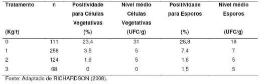 A importância do controle microbiológico em rações para frangos de corte frente à contaminação por Clostridium perfringens - Image 7