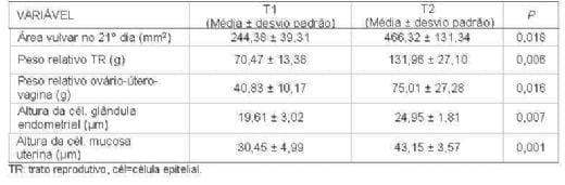 Efeitos da Zearalenona em leitoas pré-púberes - Image 1