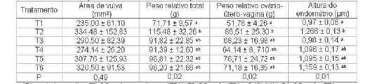 Eficácia de aditivo anti-micotoxina em leitoas expostas à zearalenona - Image 1