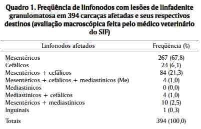 Linfadenite granulomatosa em suínos: linfonodos afetados e diagnóstico patológico da infecção causada por agentes do Complexo Mycobacterium avium - Image 1