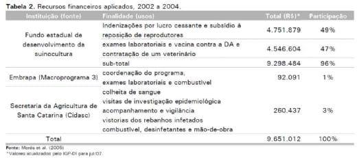 Avaliação dos Impactos Econômicos, Sociais e Organizacionais do Programa de Erradicação da Doença de Aujeszky no Estado de Santa Catarina - Image 3