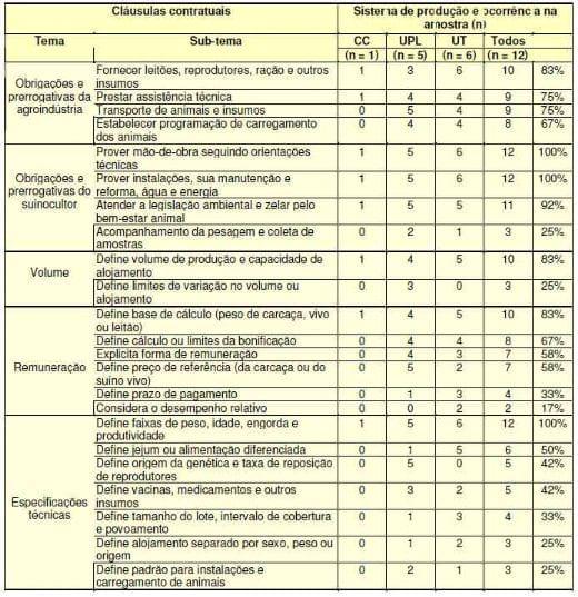 Estrutura dos Contratos de Integração na Suinocultora de Santa Catarina - Image 4