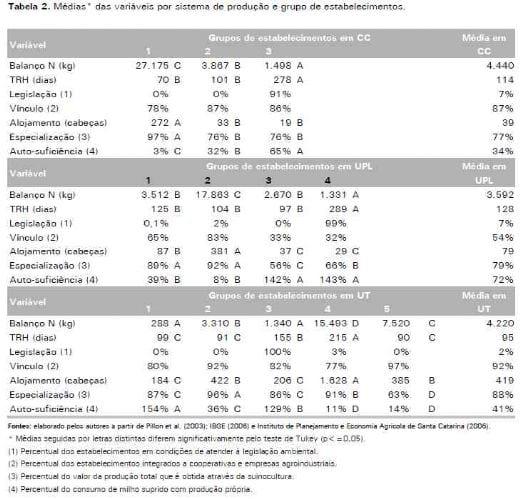 Grupos de Estabelecimentos Suinícolas e Potencial Poluidor no Alto Uruguai Catarinense - Image 3