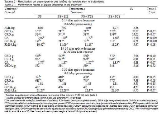 Proteínas da Soja Processadas de Diferentes Modos em Dietas para Desmame de Leitões - Image 3
