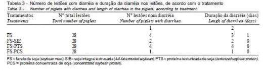 Proteínas da Soja Processadas de Diferentes Modos em Dietas para Desmame de Leitões - Image 4