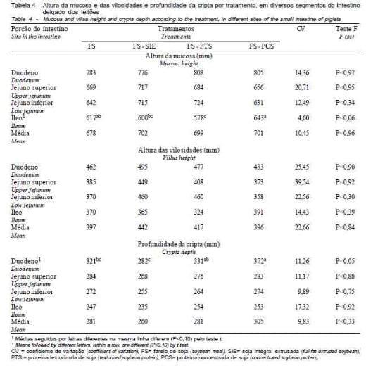 Proteínas da Soja Processadas de Diferentes Modos em Dietas para Desmame de Leitões - Image 5