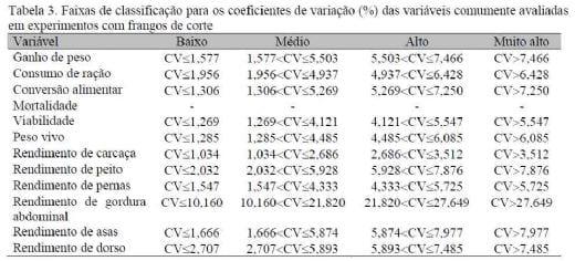 Avaliação do coeficiente de variação como medida da precisão em experimentos com frangos de corte - Image 3