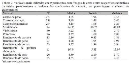 Avaliação do coeficiente de variação como medida da precisão em experimentos com frangos de corte - Image 2