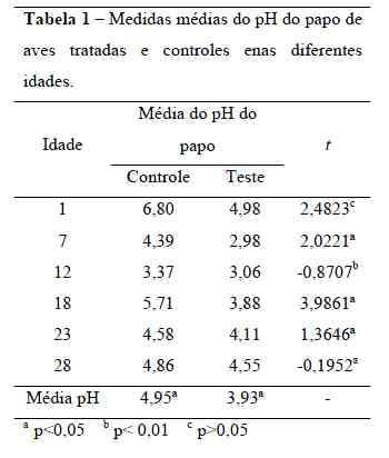 Influência da flora de exclusão competitiva sobre o PH do papo de frangos de corte - Image 2