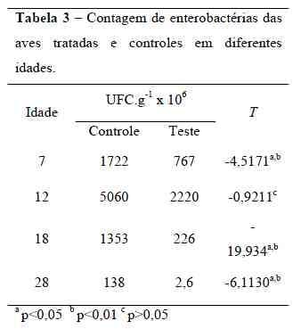 Influência da flora de exclusão competitiva sobre o PH do papo de frangos de corte - Image 4