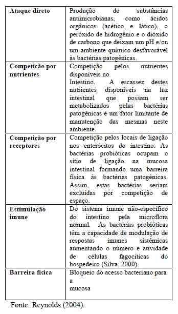 Influência da flora de exclusão competitiva sobre o PH do papo de frangos de corte - Image 1
