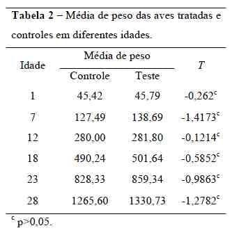Influência da flora de exclusão competitiva sobre o PH do papo de frangos de corte - Image 3