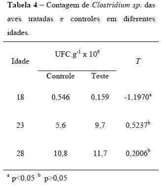 Influência da flora de exclusão competitiva sobre o PH do papo de frangos de corte - Image 6