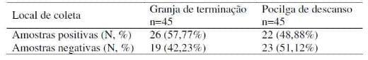 Efeito do estresse do transporte granja-abatedouro na ocorrência de Salmonella sp em suínos - Image 1