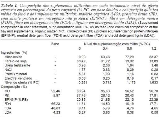 Efeitos associativos da energia em dietas não limitantes em proteína degradável no rúmen - Image 1