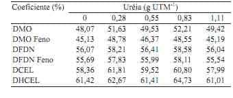 Consumo e digestibilidade de feno de baixa qualidade suplementado com nitrogênio não protéico em bovinos - Image 3