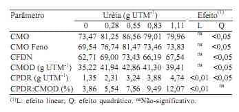 Consumo e digestibilidade de feno de baixa qualidade suplementado com nitrogênio não protéico em bovinos - Image 5
