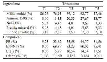 Consumo e digestibilidade de feno de baixa qualidade suplementado com nitrogênio não protéico em bovinos - Image 2