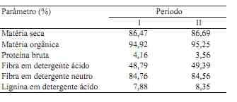Consumo e digestibilidade de feno de baixa qualidade suplementado com nitrogênio não protéico em bovinos - Image 1