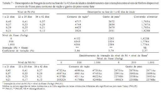 Desempenho, composição da cama, das tíbias, do fígado e das excretas de frangos de corte alimentados com rações contendo fitase e baixos níveis de fósforo - Image 7