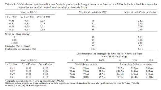 Desempenho, composição da cama, das tíbias, do fígado e das excretas de frangos de corte alimentados com rações contendo fitase e baixos níveis de fósforo - Image 8