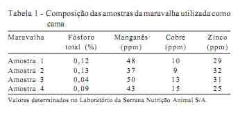 Desempenho, composição da cama, das tíbias, do fígado e das excretas de frangos de corte alimentados com rações contendo fitase e baixos níveis de fósforo - Image 1